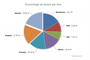 Graphique Highcharts PHP